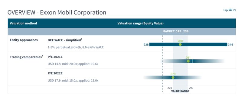 exxon valuation