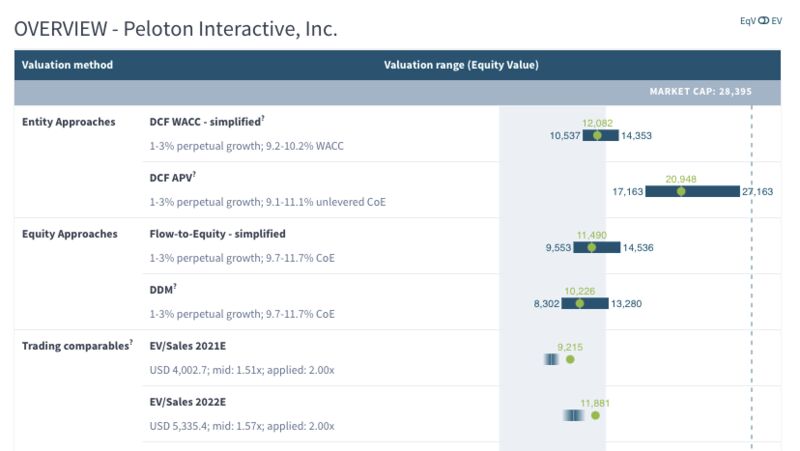 Peloton valuation