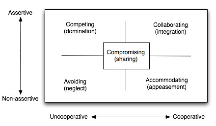 5 used styles of dealing with conflict