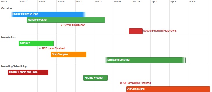 Timeline Made with Preceden