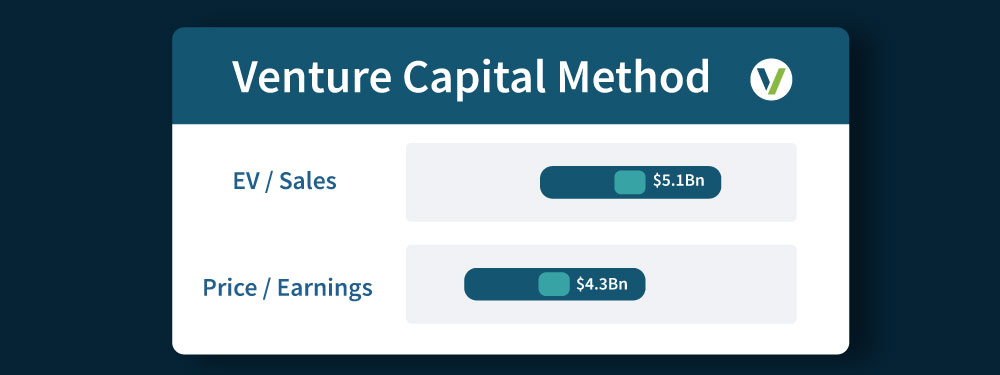 VC Method for valuing startups in Valutico