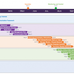 The 5 phases of the Project Management life Cycle