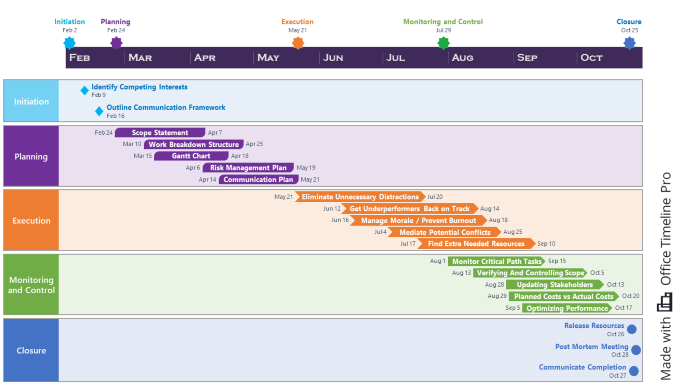 The 5 phases of the Project Management life Cycle