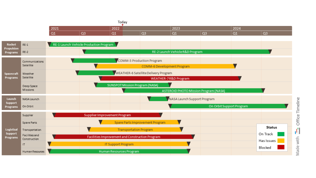 Aerospace programs timeline