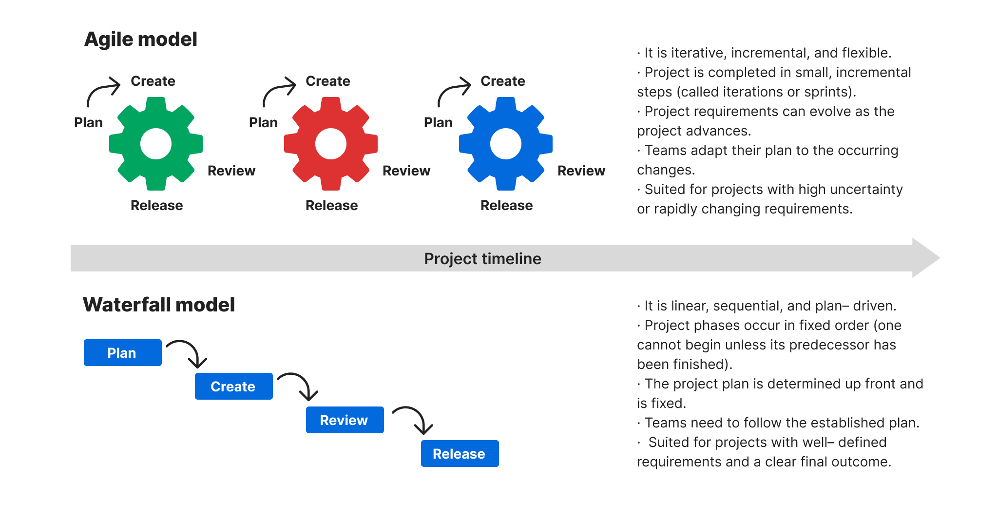 Projektmanagement mit Agile-Modell vs. Wasserfall-Modell