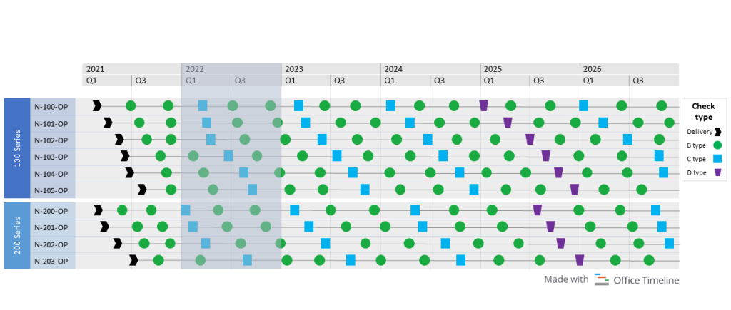 Aircraft fleet maintenance schedule