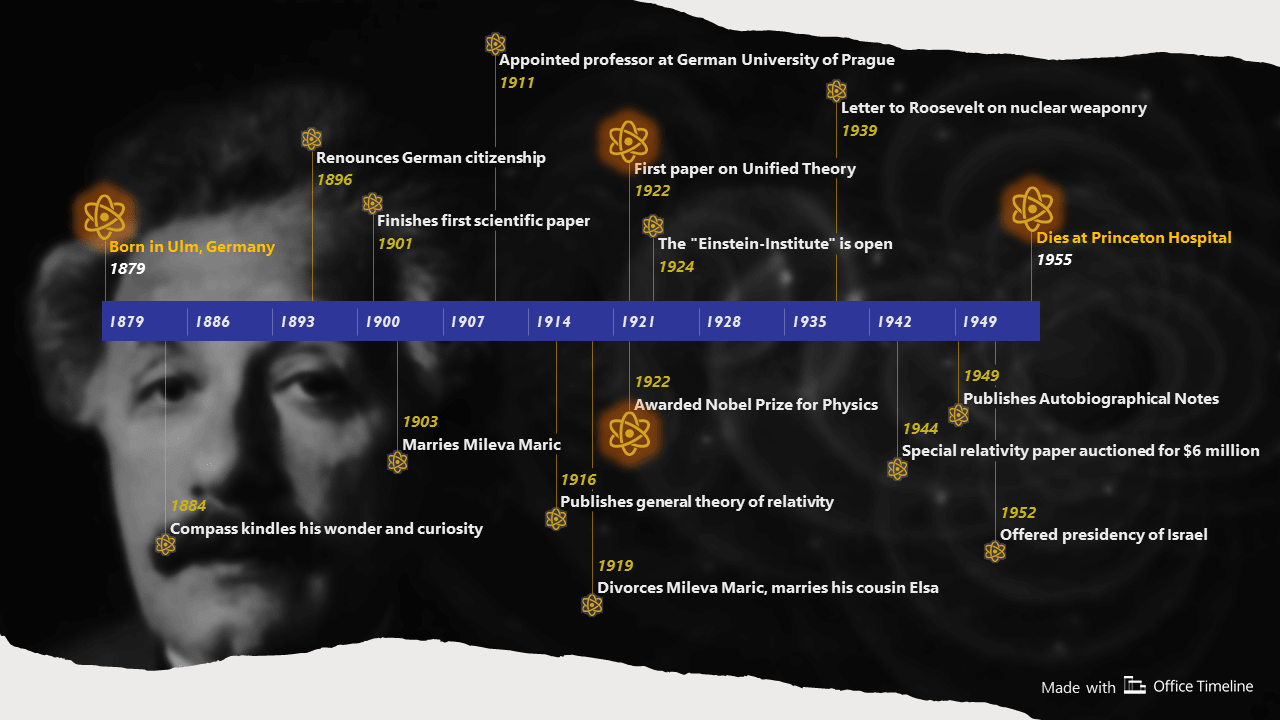 Historisch tijdlijnvoorbeeld