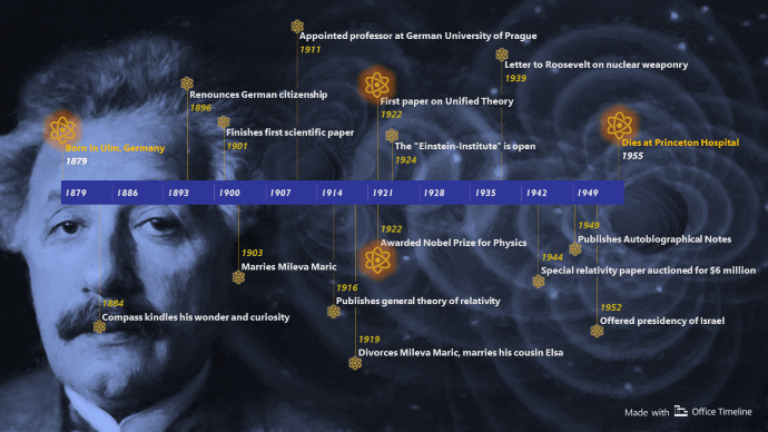 Albert Einstein Timeline