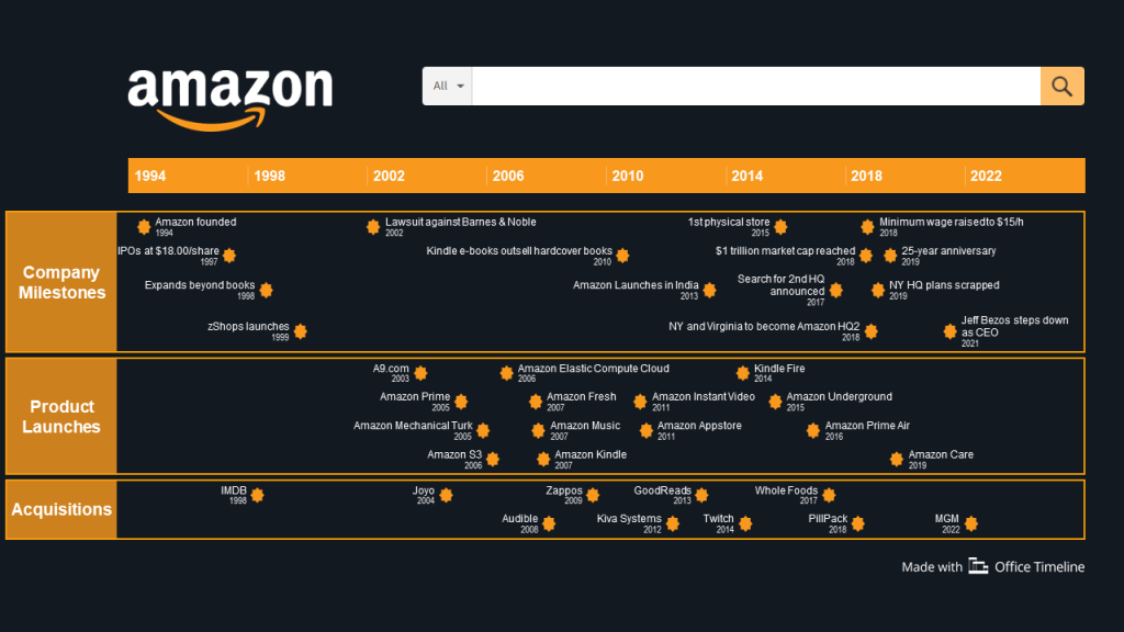 Amazon history timeline