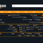 Amazon history timeline