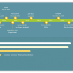 Android Timeline