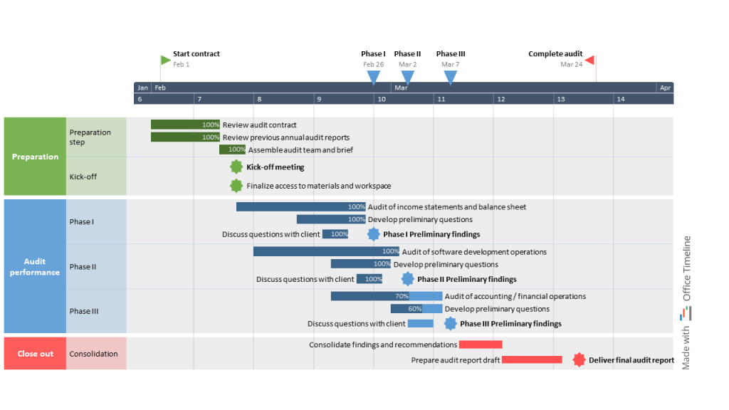 Annual audit project plan