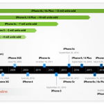 apple iphone models timeline