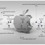 Apple Timeline