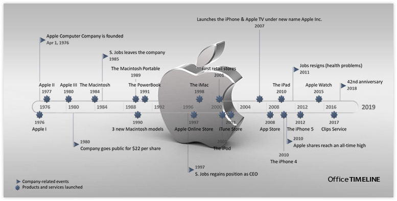 Apple Timeline