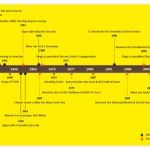 The Aretha Franklin Timeline