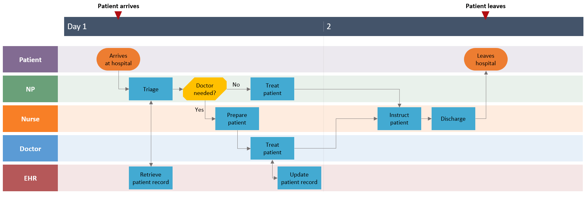 Make swimlane diagrams automatically with Office Timeline