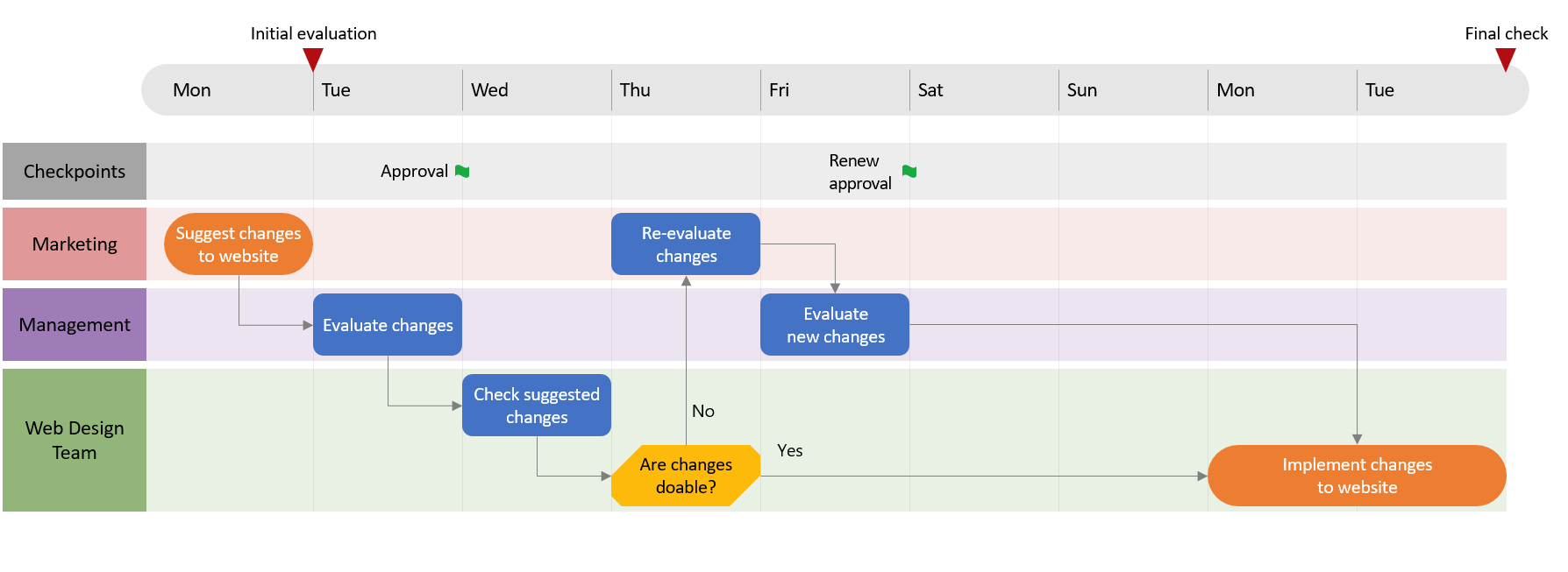 Make swimlane diagrams in PowerPoint automatically