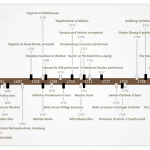 Johann Sebastian Bach Timeline