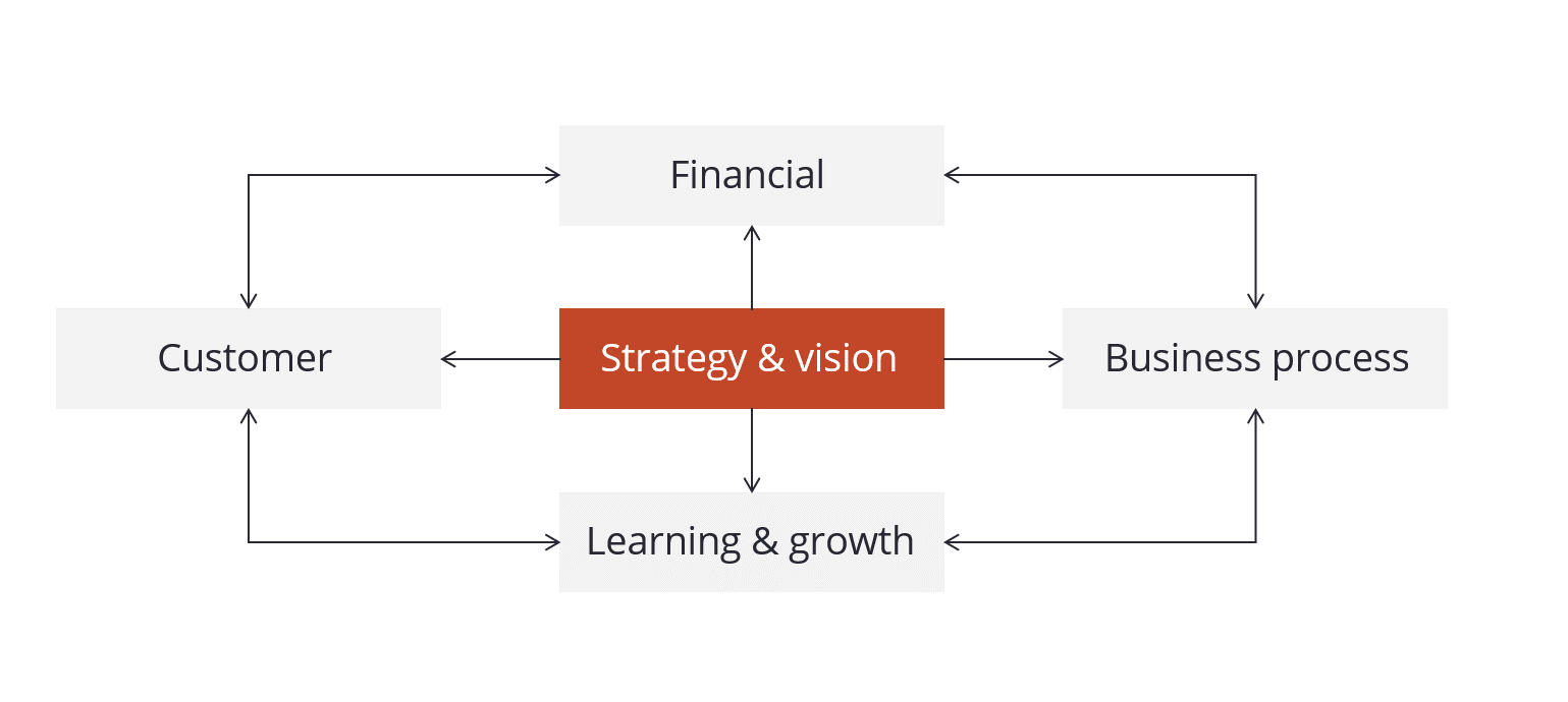 Balanced Scorecard-Model