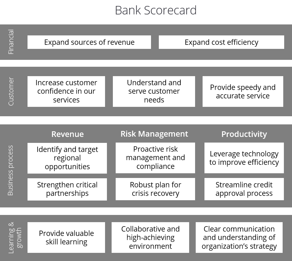 Beispiel einer Bank Balanced Scorecard