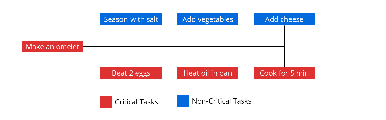 Example of the critical path for a basic process