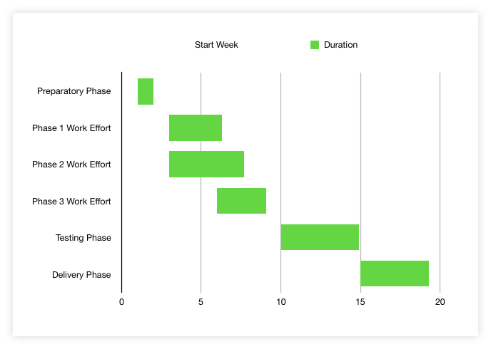 Basic Gantt Chart in Pages