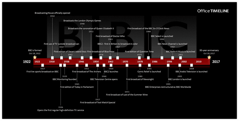 BBC Timeline