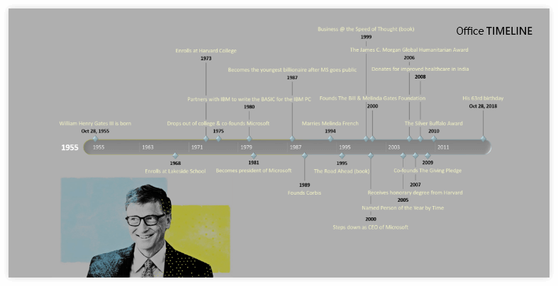 Bill Gates Timeline