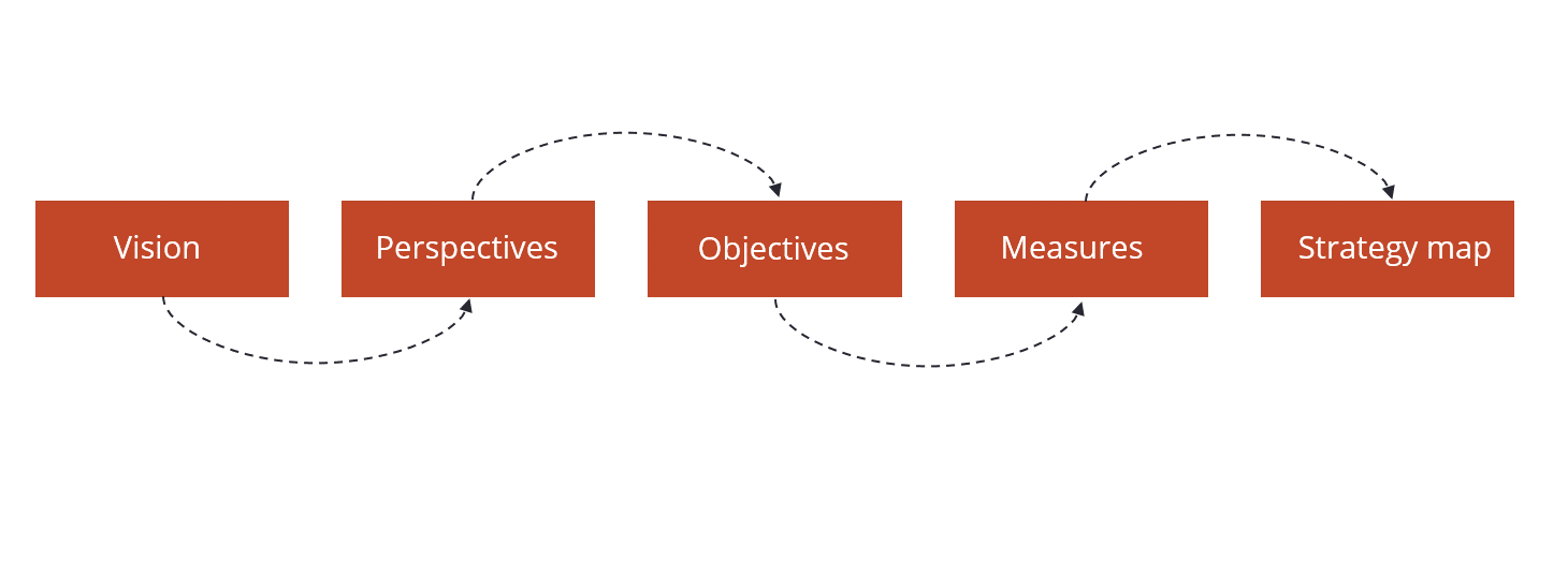 Erstellen Sie in 5 Schritten eine Balanced Scorecard