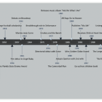 Burt Reynolds Timeline