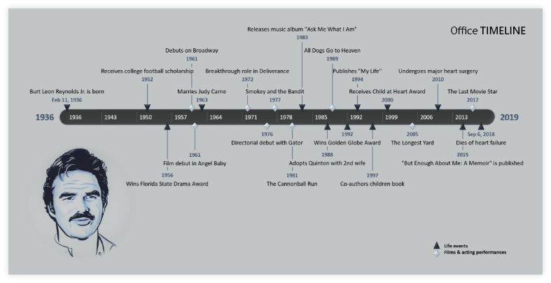 Burt Reynolds Timeline