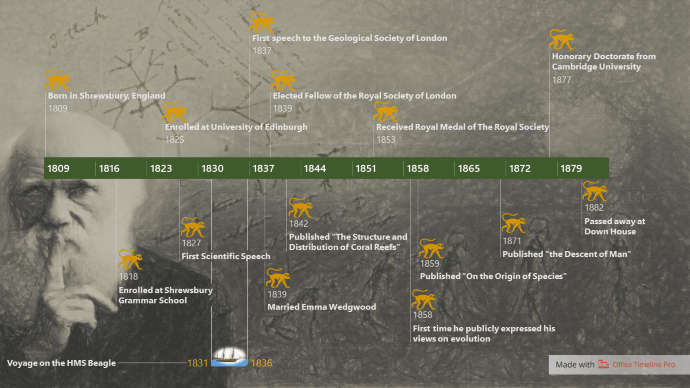 Charles Darwin Timeline