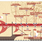 Christopher Columbus Timeline of life and America discovery