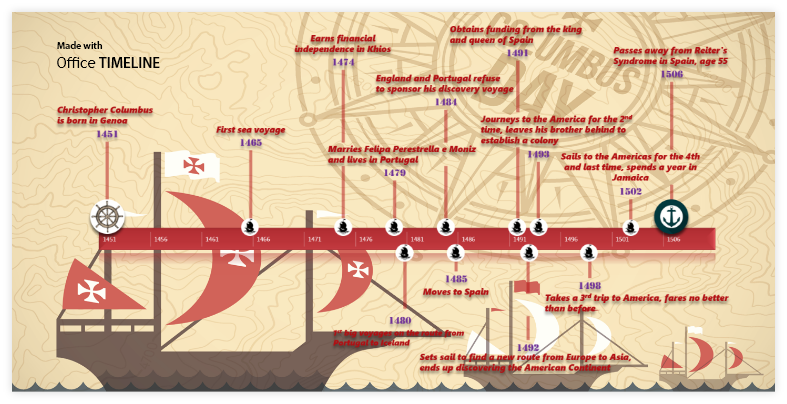 Christopher Columbus Timeline of life and America discovery