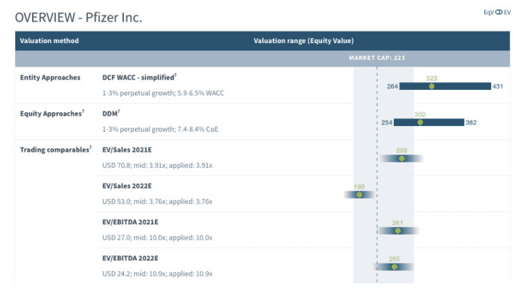 Pfizer valuation