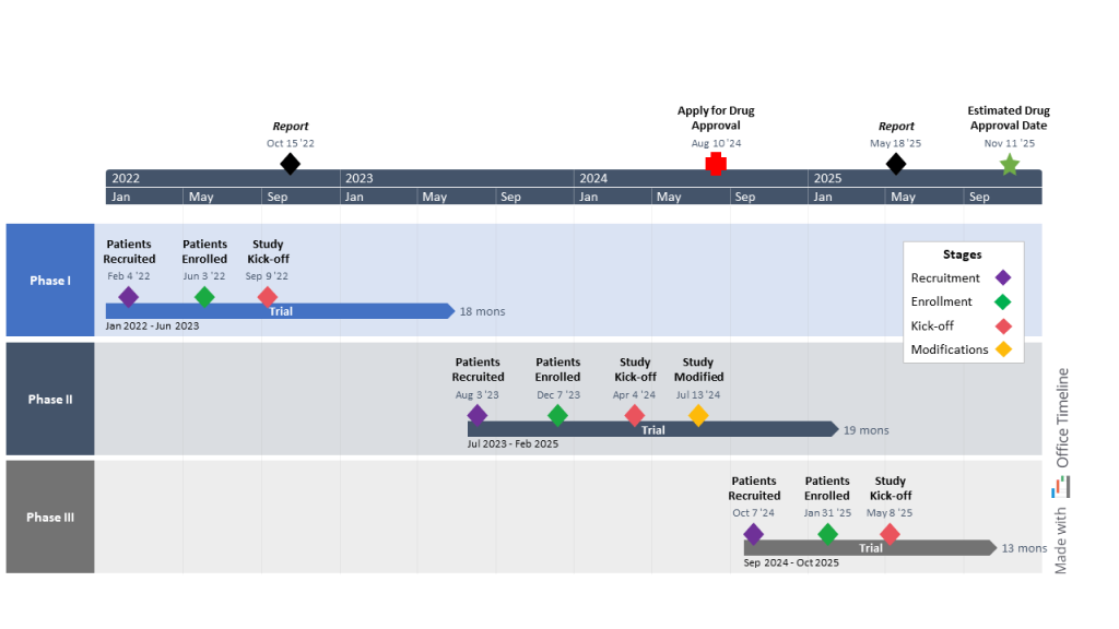 Clinical trials Gantt chart