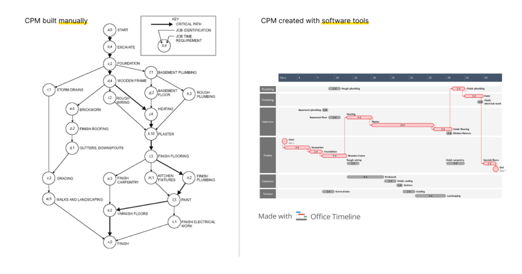 Defining the critical path on paper versus using software tools