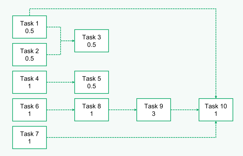 Draw network diagram for critical path identification