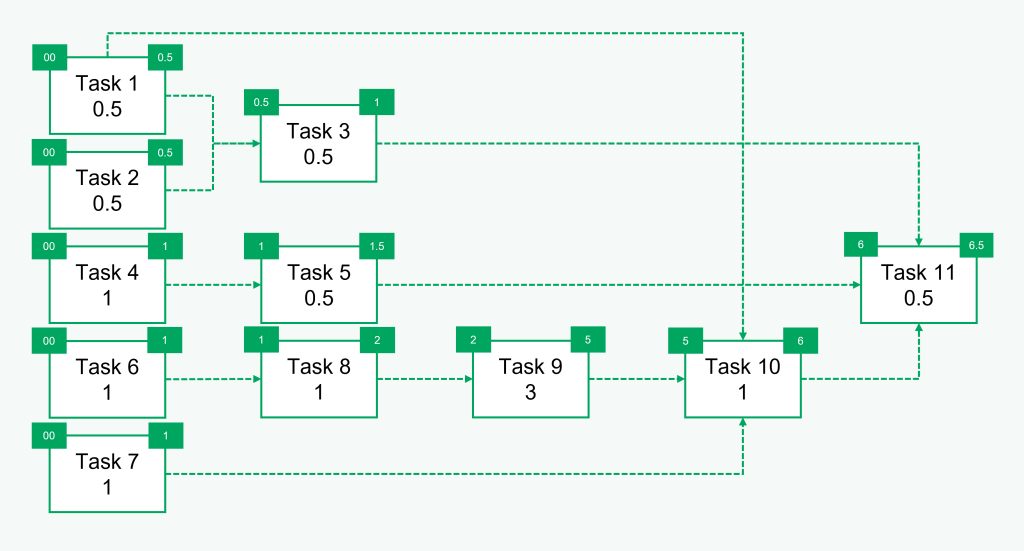 Determine the longest activity sequence for critical path identification