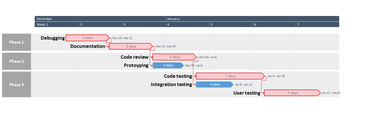 Example of project timeline containing a Critical Path