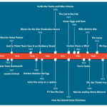 Dr Seuss timeline