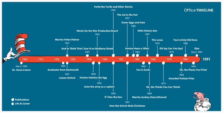 Dr Seuss timeline