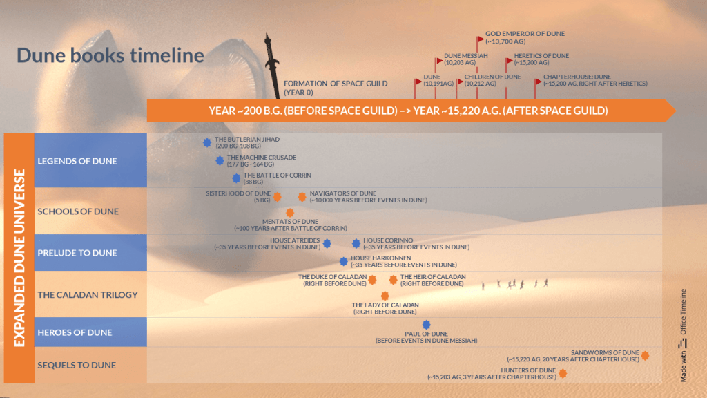 Dune books timeline