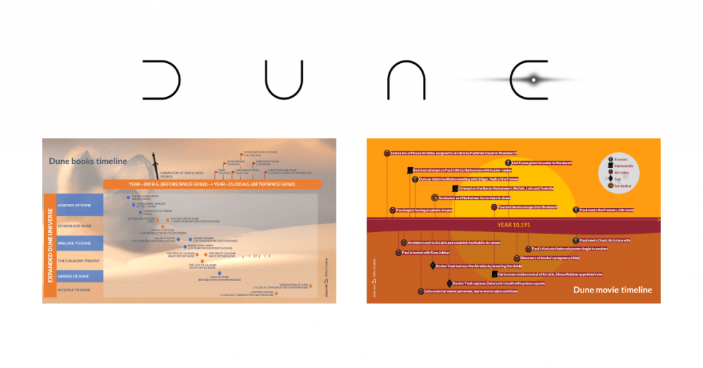 Dune movie timeline and Dune novels timeline