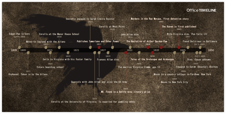 Edgar Allan Poe timeline