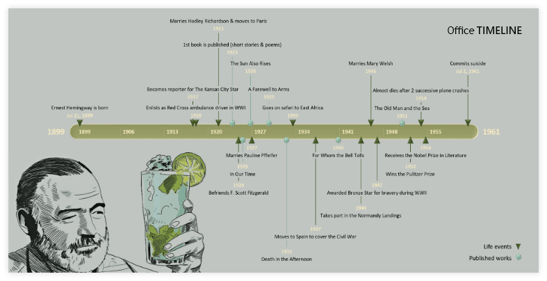 Ernest Hemingway Timeline