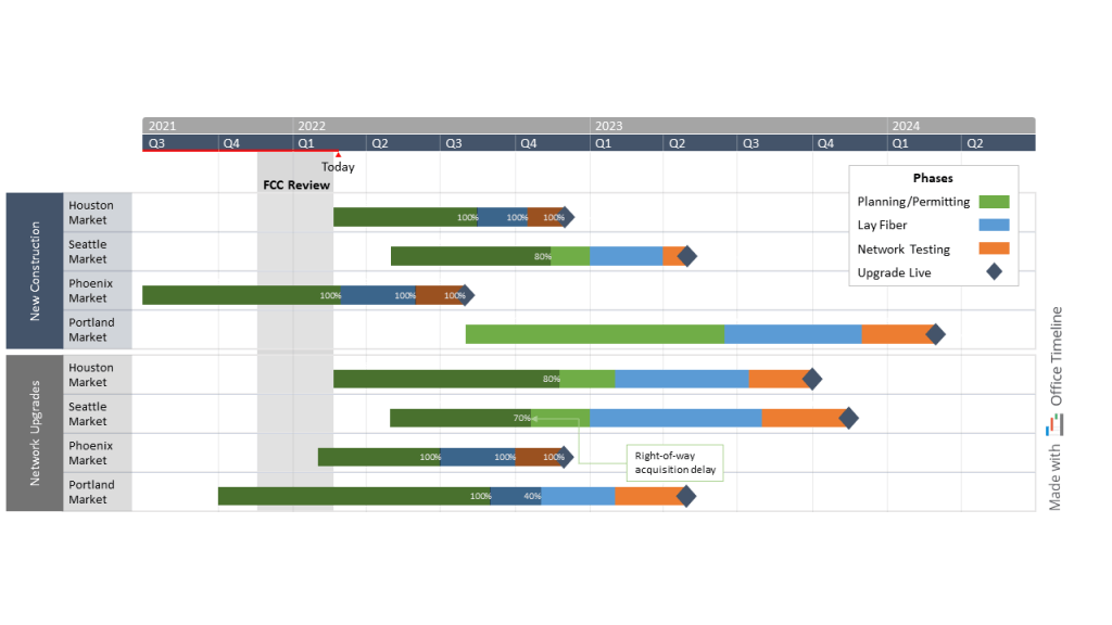 Fiber installation timeline