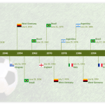 Fifa World cup Winners Timeline