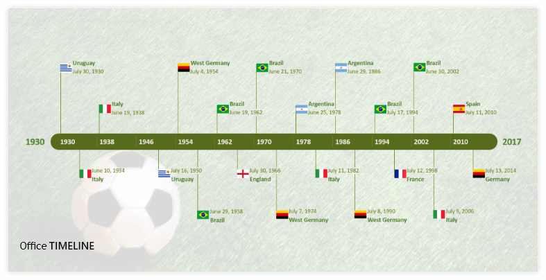 Fifa World cup Winners Timeline